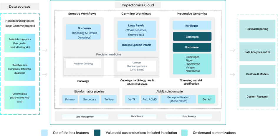 Impactomics Infographics